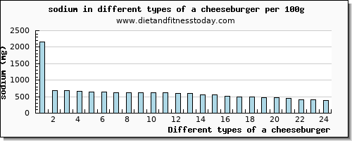 a cheeseburger sodium per 100g